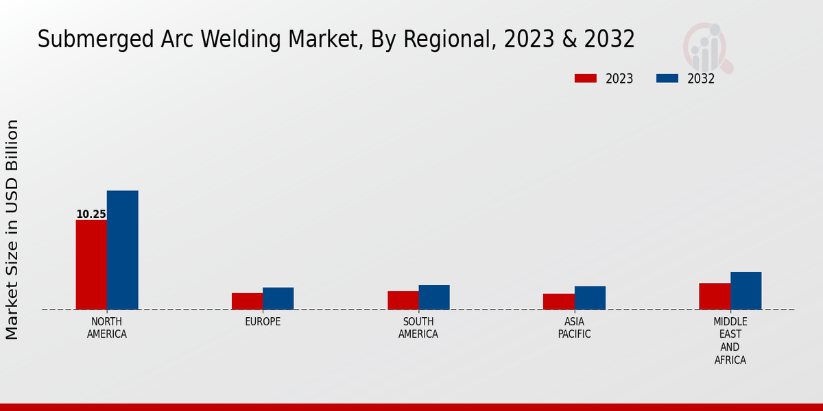 Submerged Arc Welding Market Regional Insights