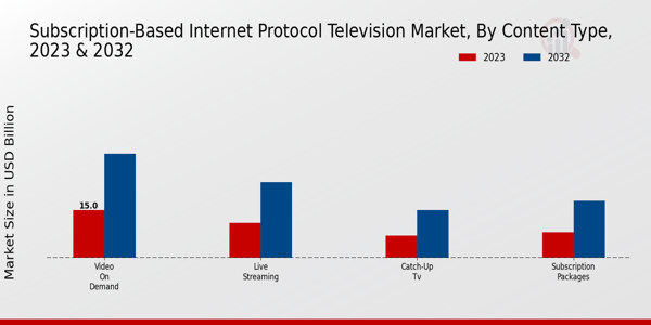 Subscription-Based Internet Protocol Television Market Insights