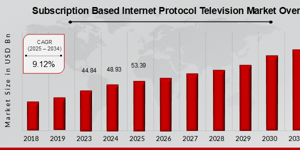 Subscription Based Internet Protocol Television MarketSubscription Based Internet Protocol Television MarketSubscription Based Internet Protocol Television MarketSubscription Based Internet Protocol Television Market