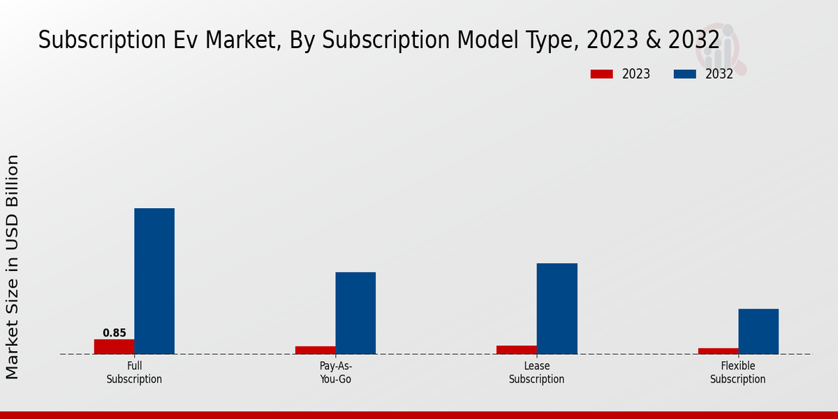 Subscription EV Market Subscription Model Type Insights