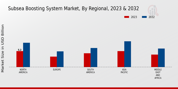 Subsea Boosting Systems Market, by Region 2023 & 2032