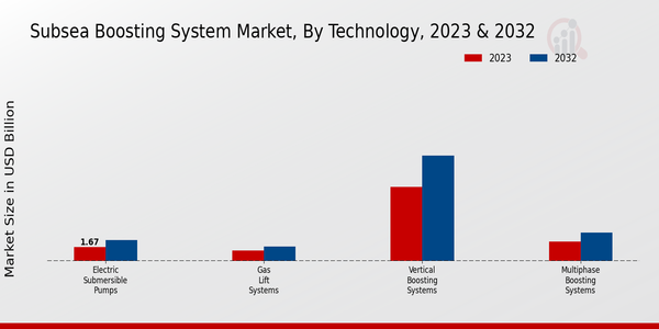 Subsea Boosting Systems Market, by Technology 2023 & 2032