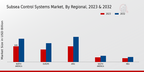 Subsea Control Systems Market Regional Insights