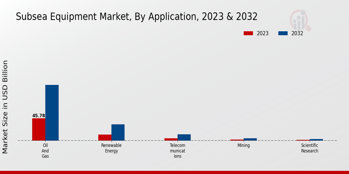 Subsea Equipment Market Segment Insights