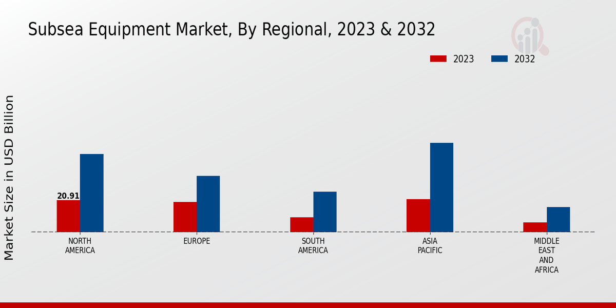 Subsea Equipment Market Regional Insights