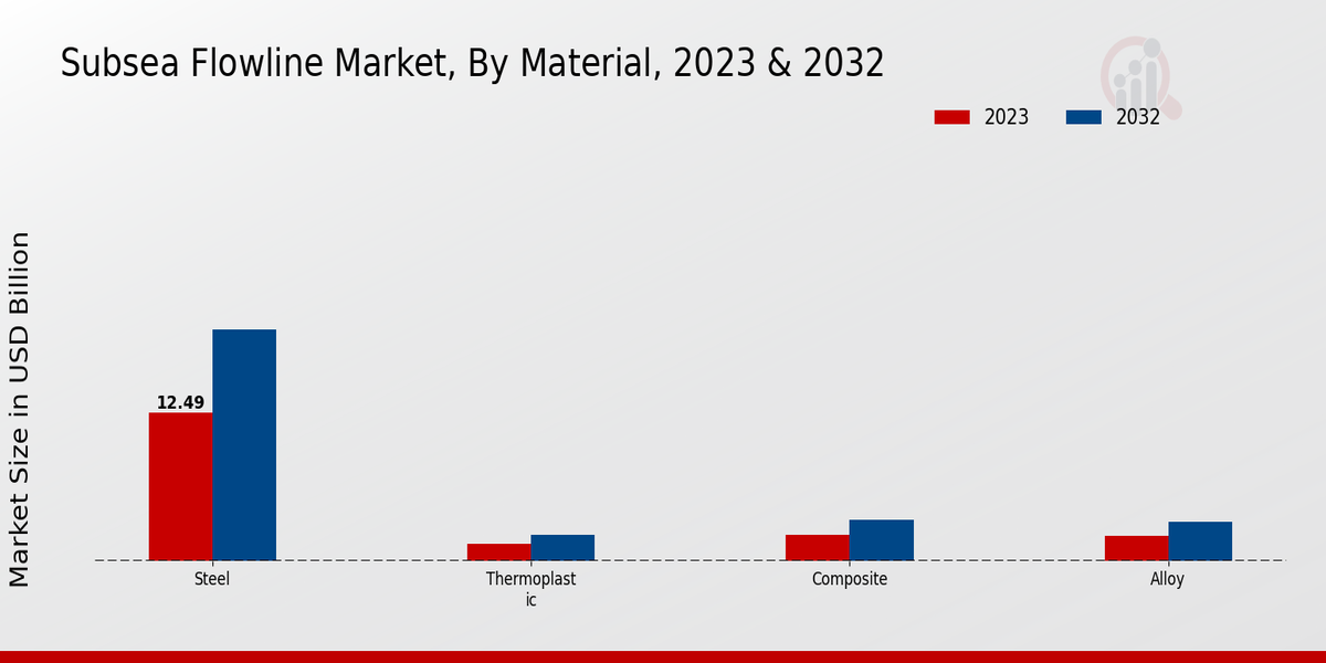 Subsea Flowline Market Segment Insights