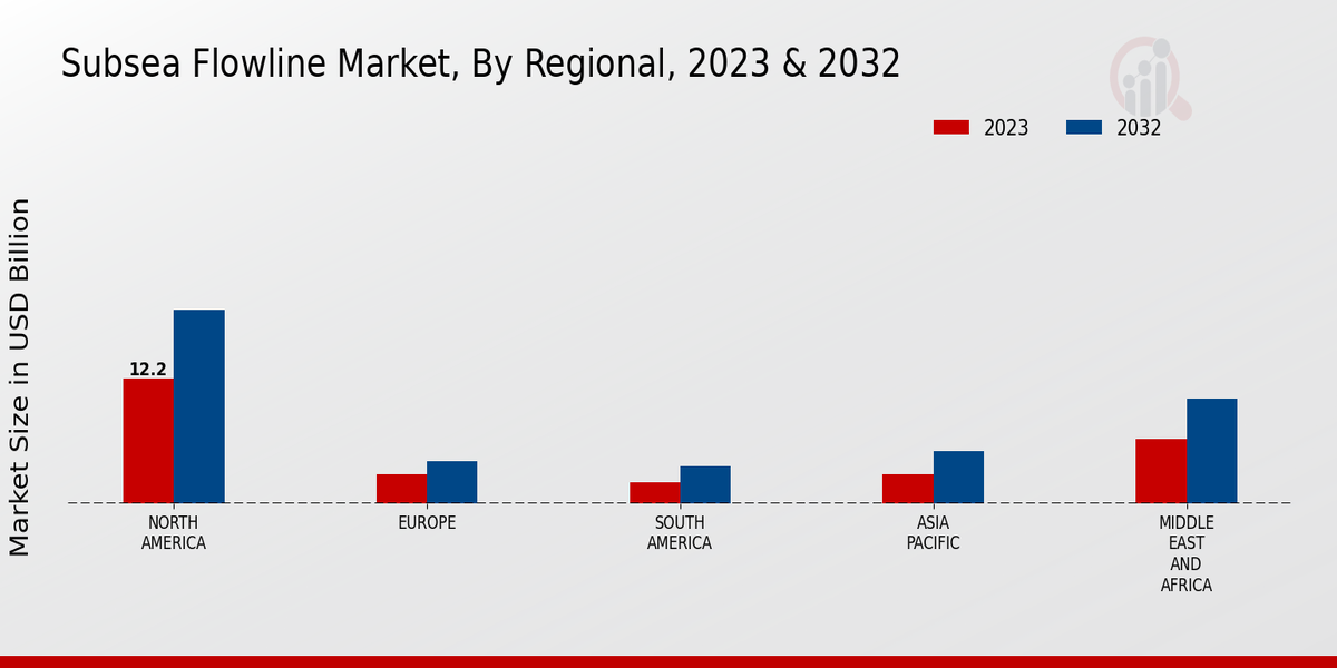 Subsea Flowline Market Regional Insights