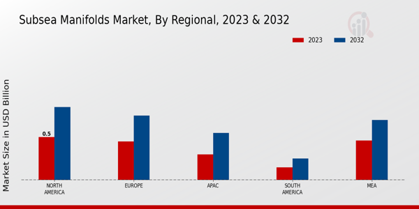 Subsea Manifolds Market Regional Insights