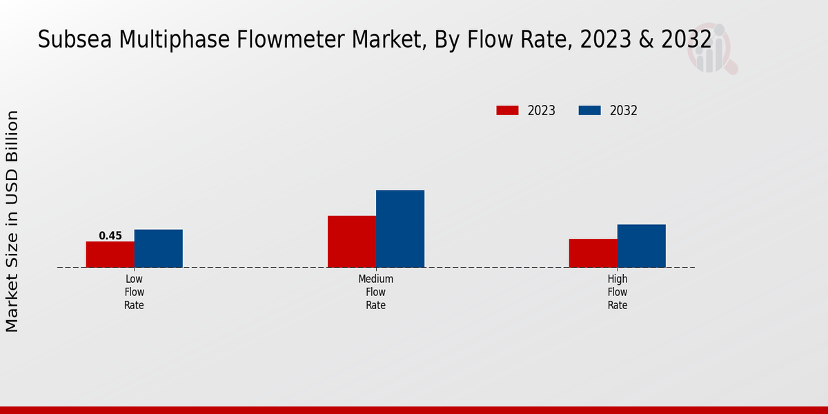 Subsea Multiphase Flowmeter Market Flow Rate Insights  