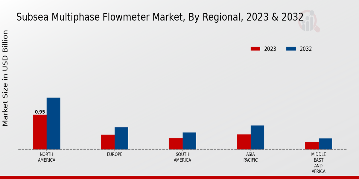 Subsea Multiphase Flowmeter Market Regional Insights  