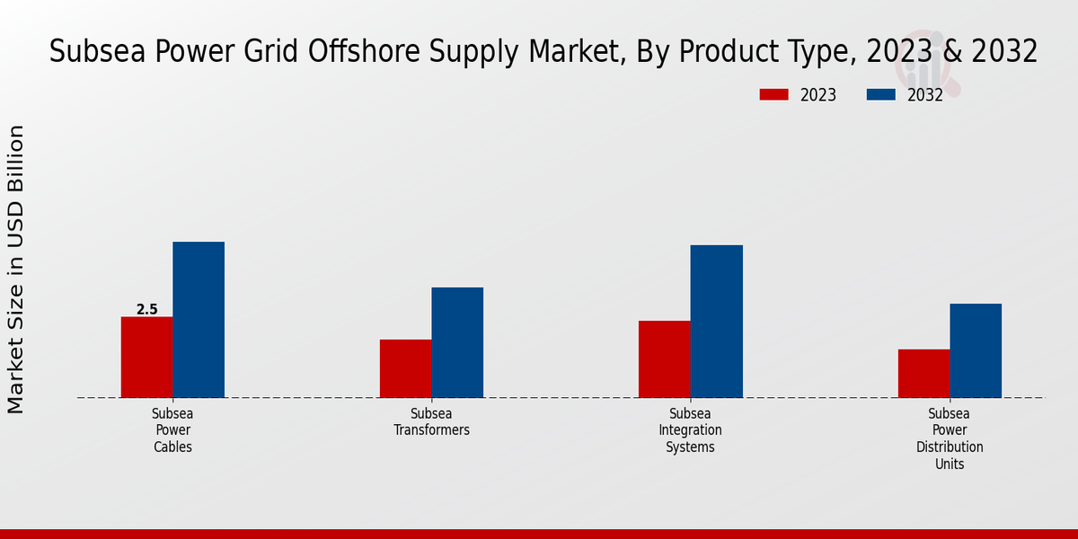 Subsea Power Grid Offshore Supply Market Product Type Insights  