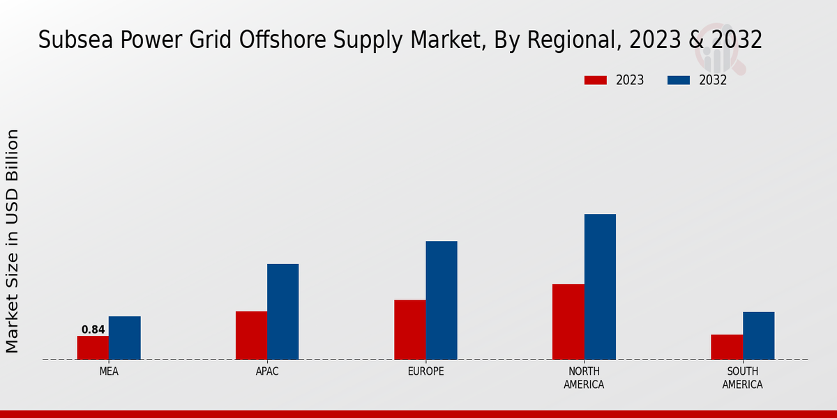 Subsea Power Grid Offshore Supply Market Regional Insights  