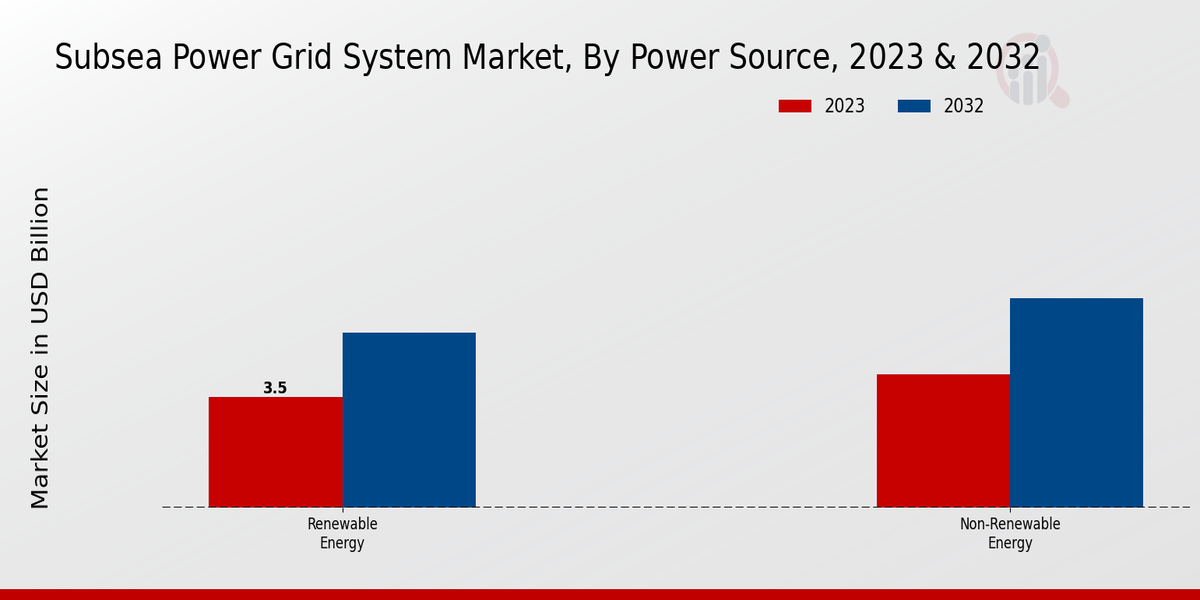 Subsea Power Grid System Market Power Source Insights 