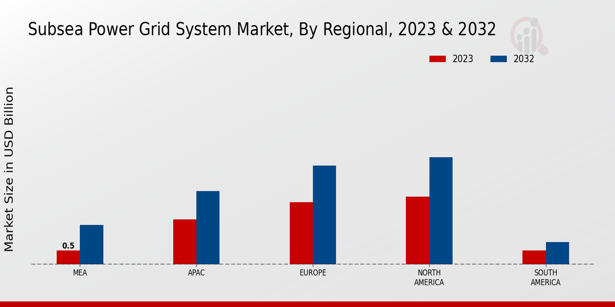 Subsea Power Grid System Market Regional Insights  