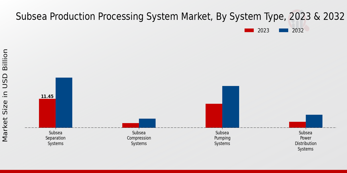 Subsea Production Processing System Market Segment Insights