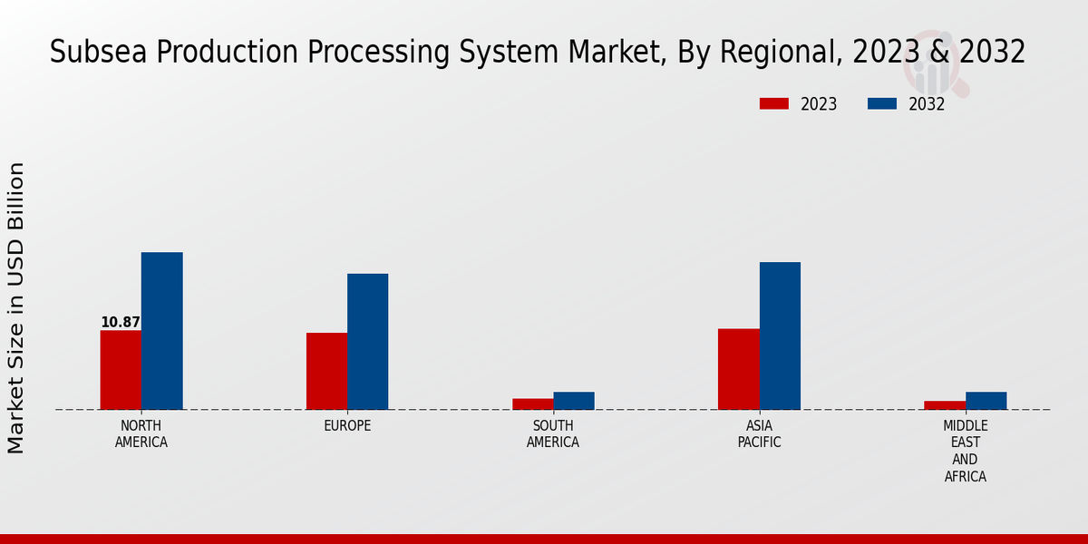 Subsea Production Processing System Market Regional Insights