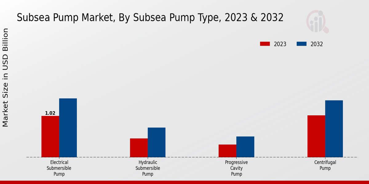 Subsea Pump Market Subsea Pump Type Insights