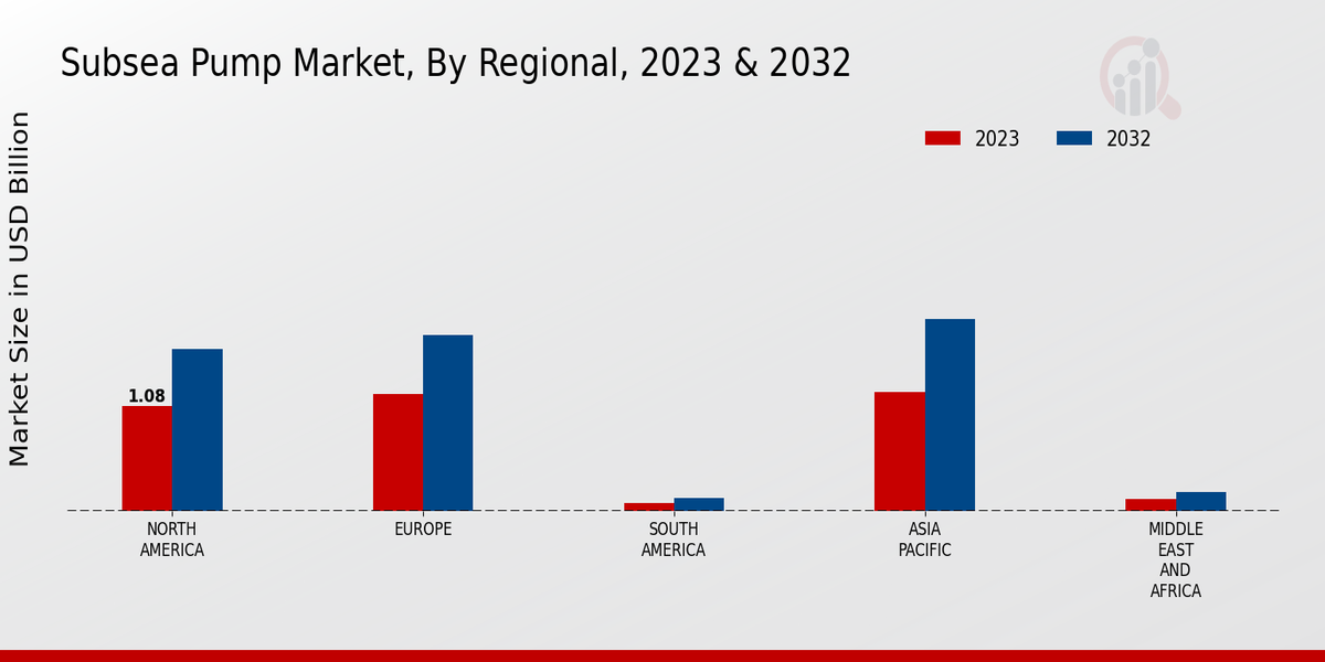 Perspectivas regionales del mercado de bombas submarinas