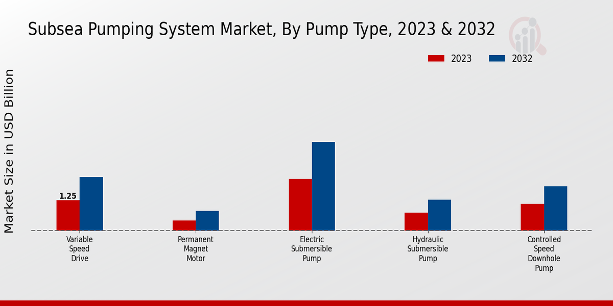 Subsea Pumping System Market Pump Type Insights  