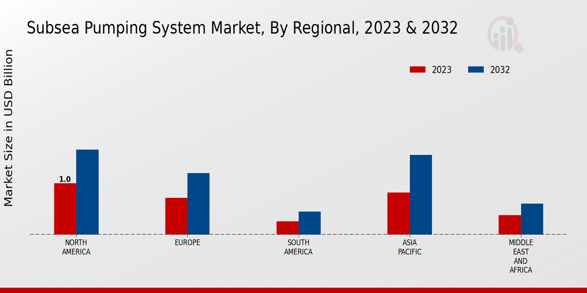 Subsea Pumping System Market Regional Insights  