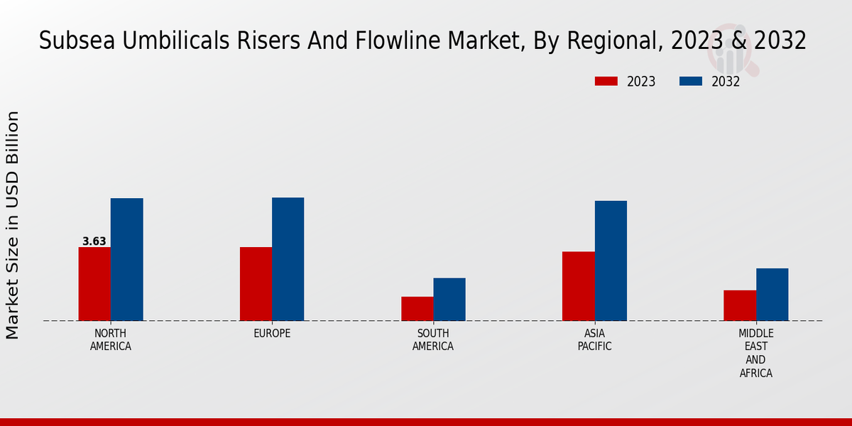 Subsea Umbilical, Risers and Flowline Market Regional Insights