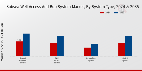 Subsea Well Access and BOP System Market System Type