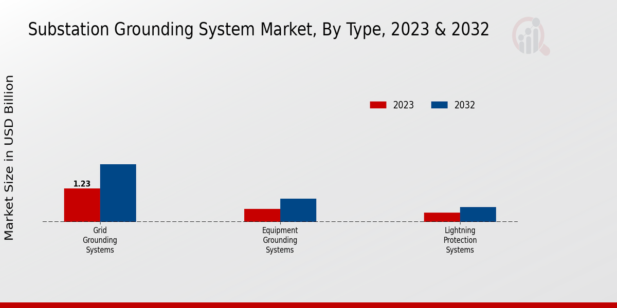 Substation Grounding System Market Type Insights