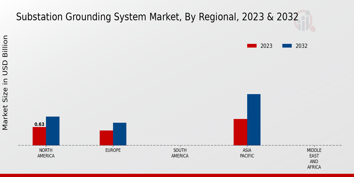 Substation Grounding System Market Regional Insights