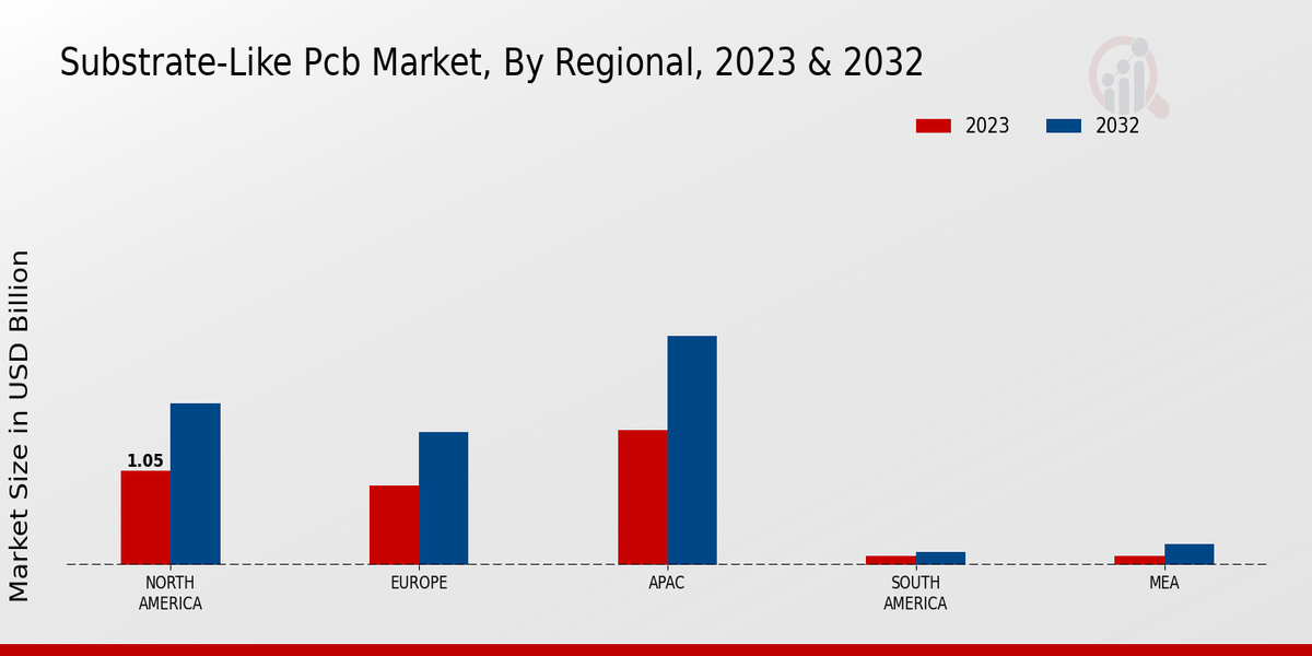 Substrate-Like PCB Market Regional Insights