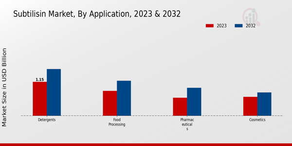 Subtilisin Market Application Insights  