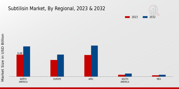 Subtilisin Market Regional Insights  