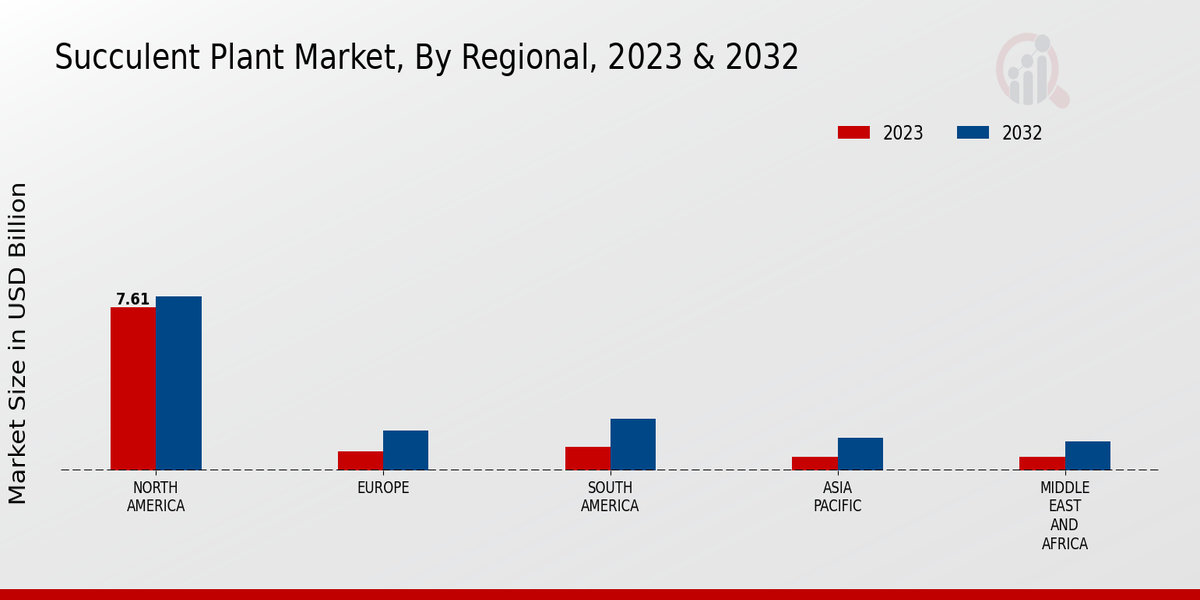 Succulent Plant Market Regional Insights  