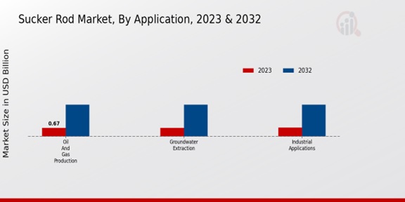 Sucker Rod Market Application Insights