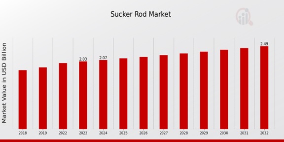 Sucker Rod Market Overview