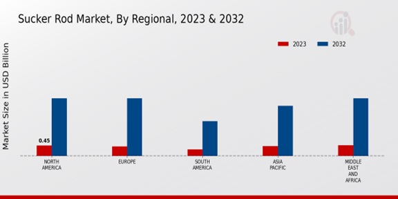 Sucker Rod Market Regional Insights