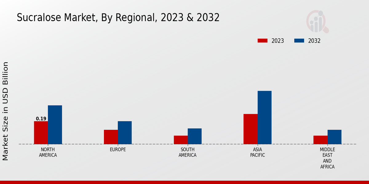 Sucralose Market Regional Insights