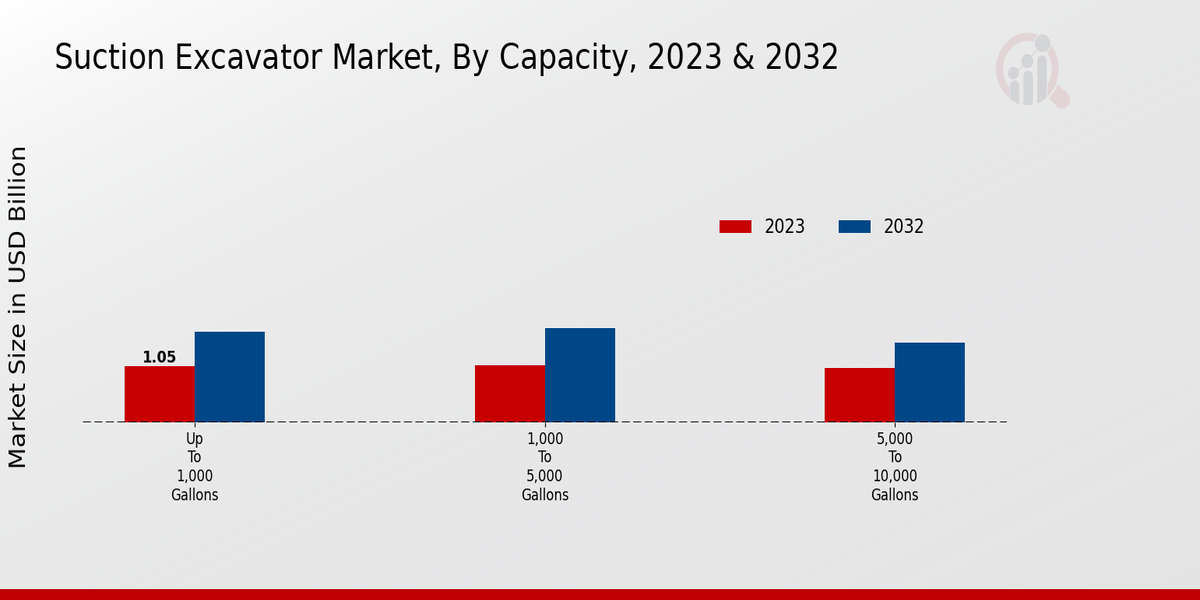 Suction Excavator Market Capacity Insights