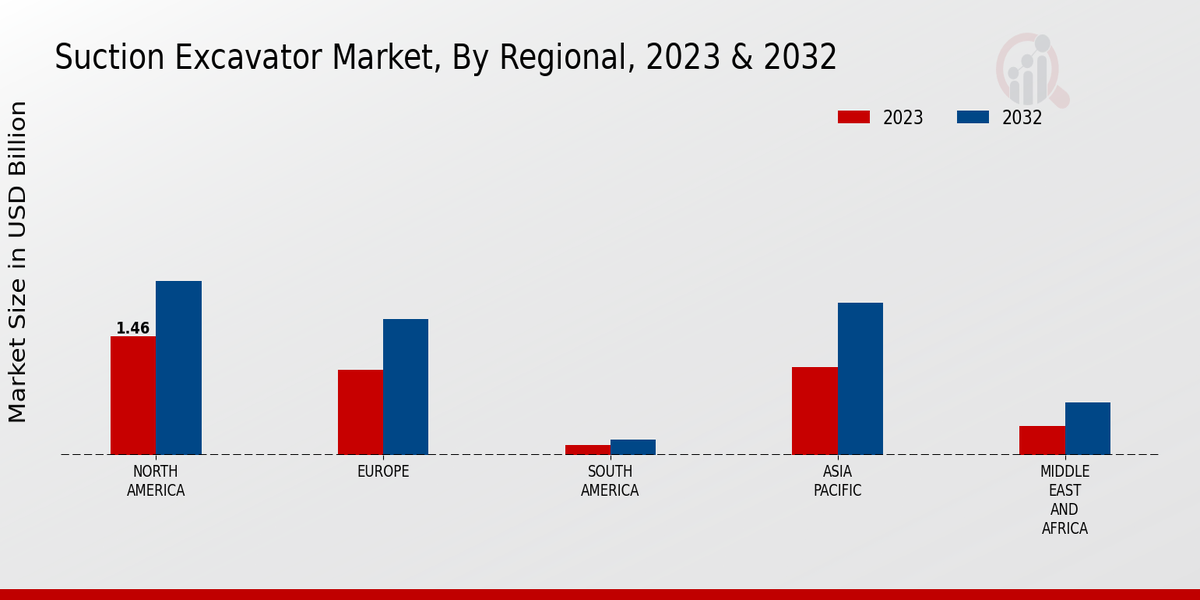 Suction Excavator Market Regional Insights