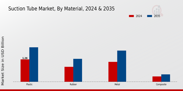 Suction Tube Market Material Insights