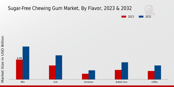 Sugar-Free Chewing Gum Market By Flavor