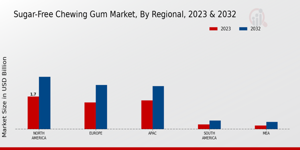 Sugar-Free Chewing Gum Market By Regional