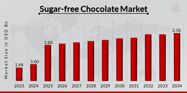 Sugar-free Chocolate Market Overview