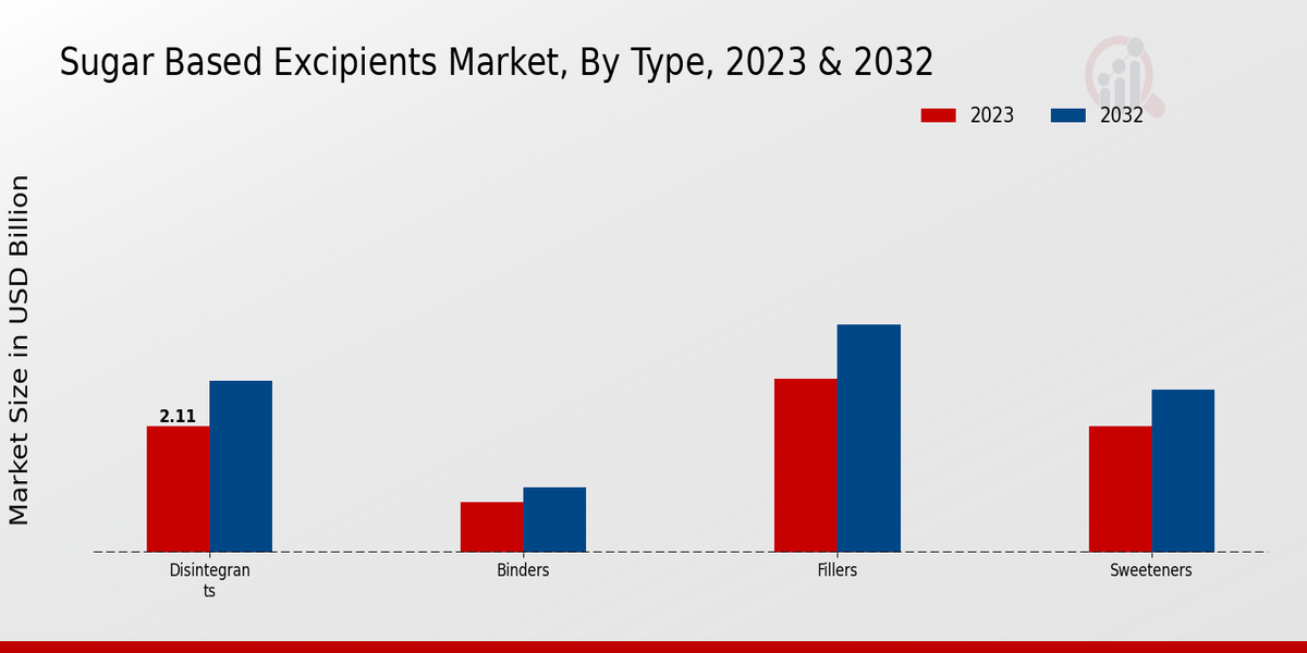 Sugar Based Excipients Market Type Insights