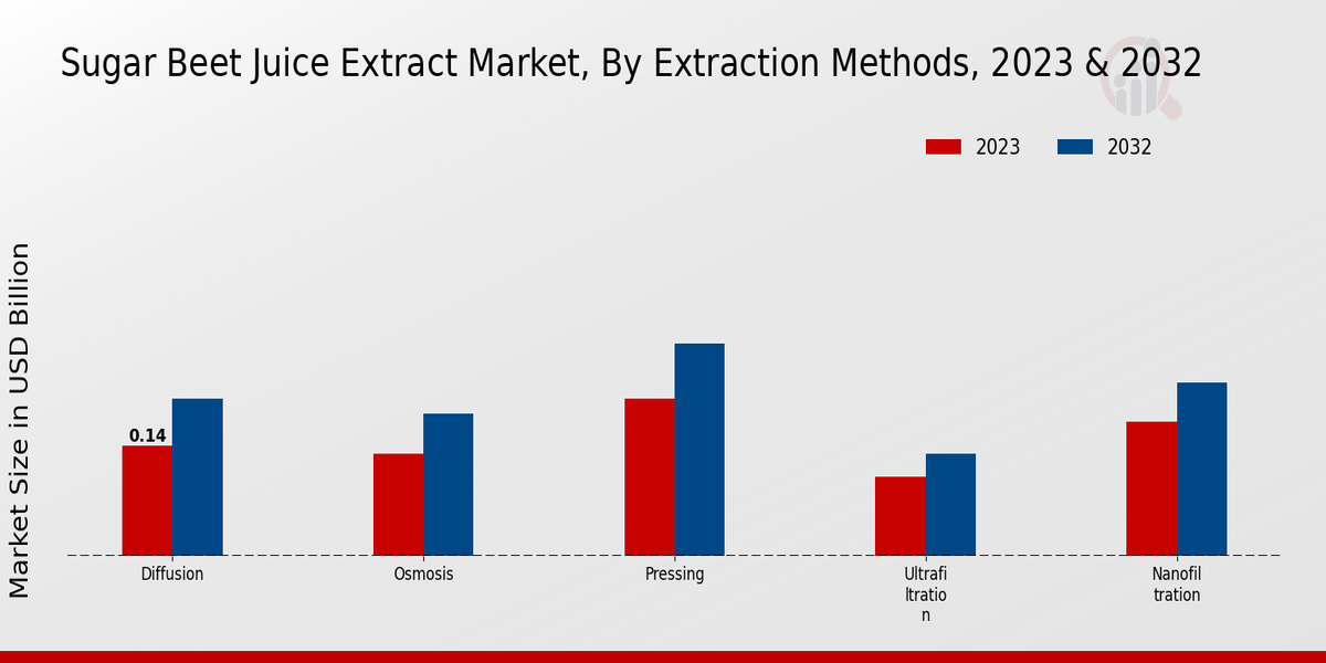 Sugar Beet Juice Extract Market By Extraction Methods