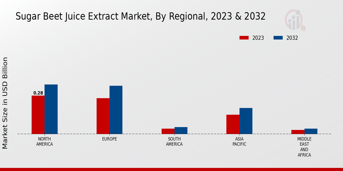 Sugar Beet Juice Extract Market By Regional