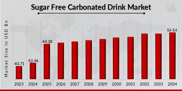 Sugar-Free Carbonated Drink Market Overview