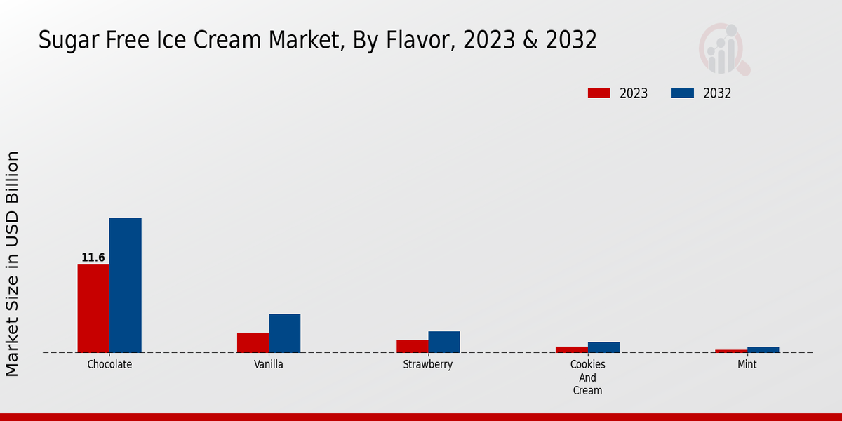 Sugar Free Ice Cream Market By Type