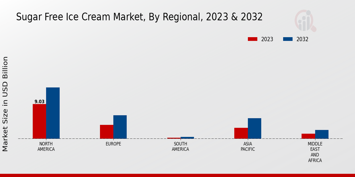 Sugar Free Ice Cream Market By Region 2023-2032