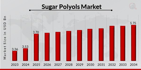 Sugar Polyols Market Overview