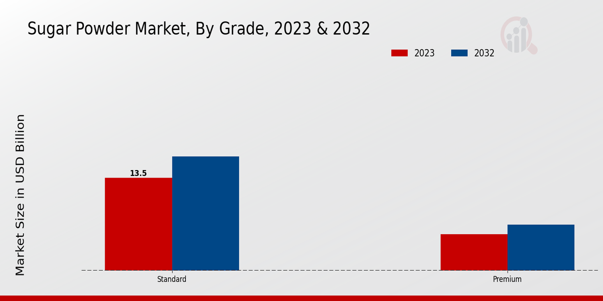 Sugar Powder Market By Grade